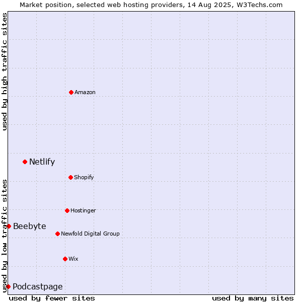 Market position of Netlify vs. Beebyte vs. Podcastpage