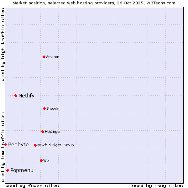 Market position of Netlify vs. Popmenu vs. Beebyte