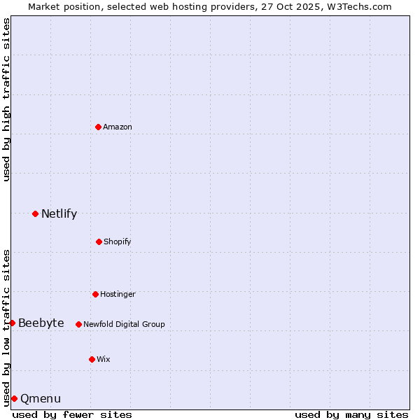 Market position of Netlify vs. Qmenu vs. Beebyte