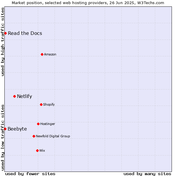 Market position of Netlify vs. Read the Docs vs. Beebyte