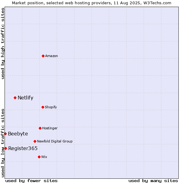 Market position of Netlify vs. Register365 vs. Beebyte