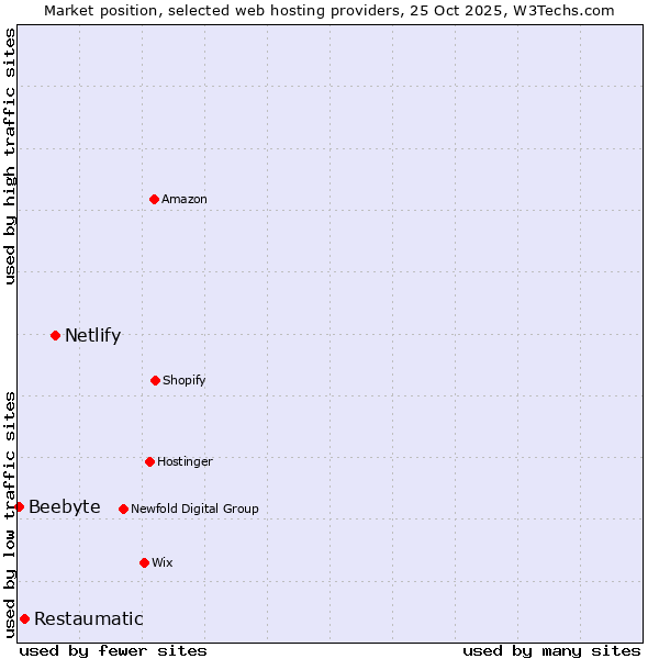 Market position of Netlify vs. Restaumatic vs. Beebyte