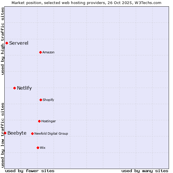 Market position of Netlify vs. Serverel vs. Beebyte