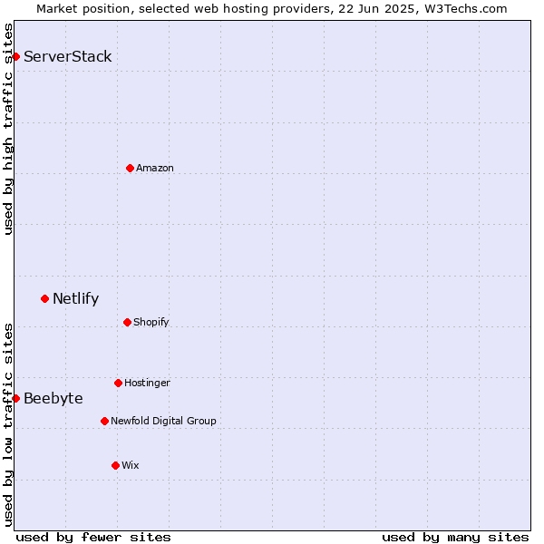 Market position of Netlify vs. ServerStack vs. Beebyte
