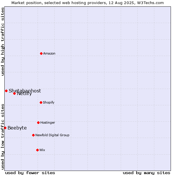 Market position of Netlify vs. Shetabanhost vs. Beebyte