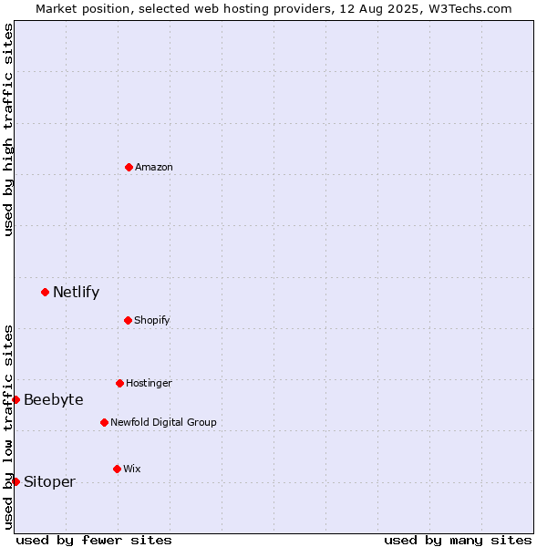 Market position of Netlify vs. Sitoper vs. Beebyte