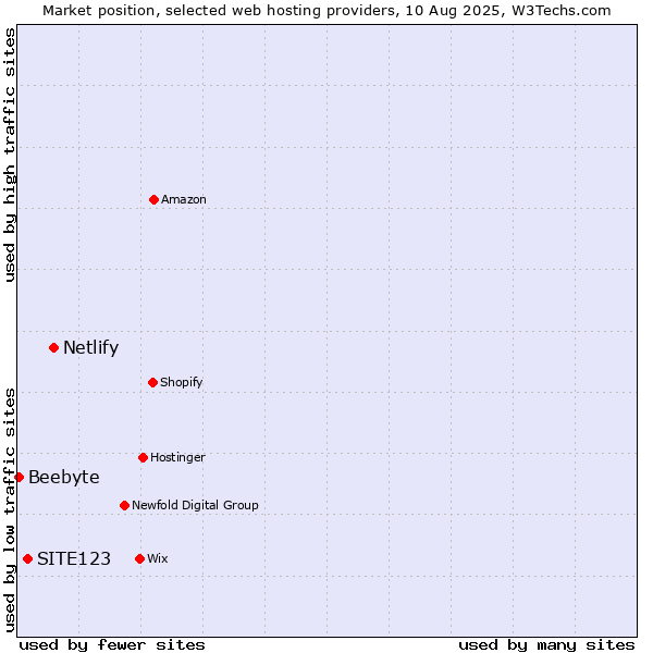 Market position of Netlify vs. SITE123 vs. Beebyte