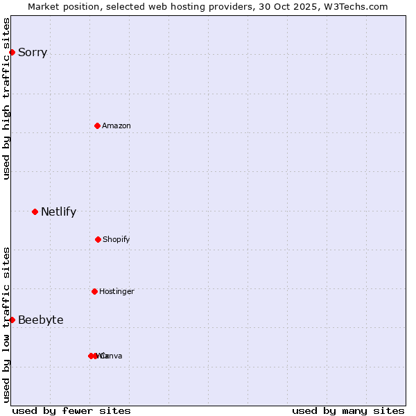 Market position of Netlify vs. Beebyte vs. Sorry
