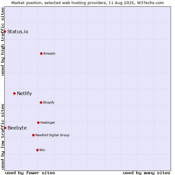 Market position of Netlify vs. Beebyte vs. Status.io