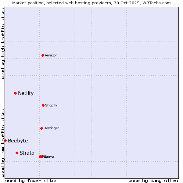 Market position of Strato vs. Netlify vs. Beebyte
