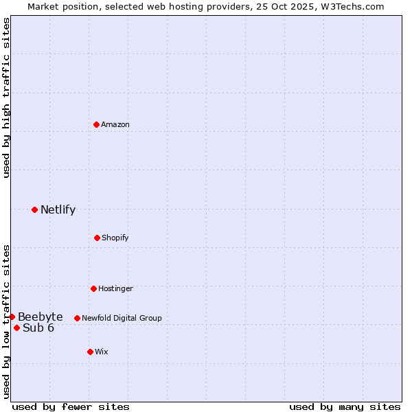 Market position of Netlify vs. Sub 6 vs. Beebyte