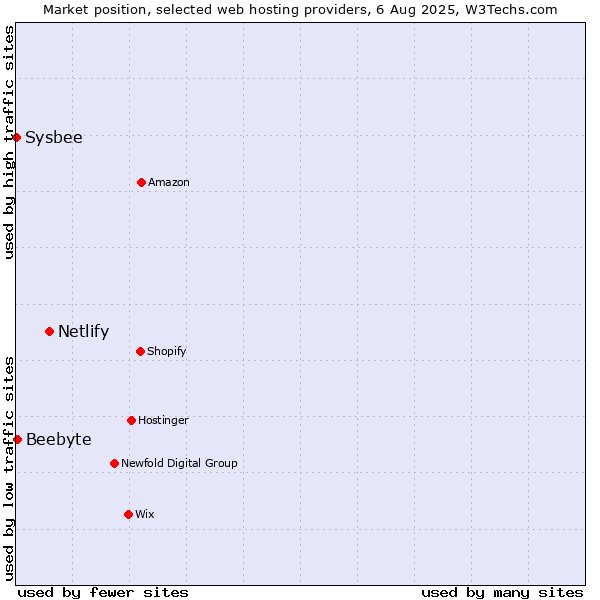 Market position of Netlify vs. Beebyte vs. Sysbee