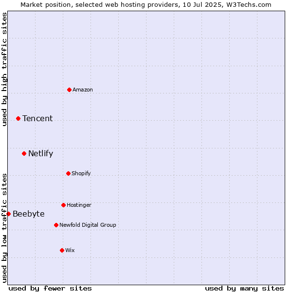 Market position of Netlify vs. Tencent vs. Beebyte