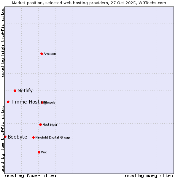 Market position of Netlify vs. Timme Hosting vs. Beebyte