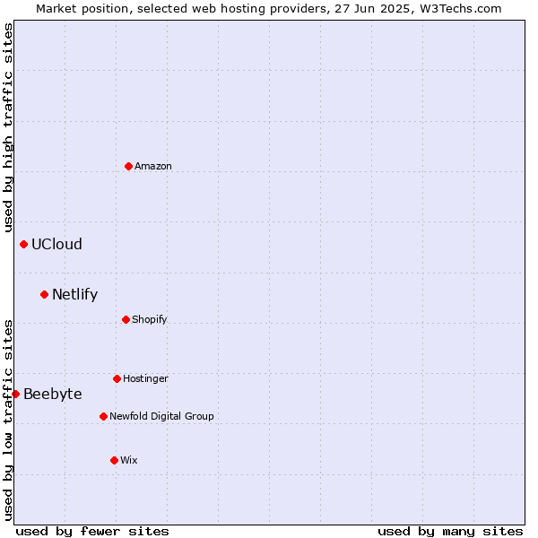 Market position of Netlify vs. UCloud vs. Beebyte