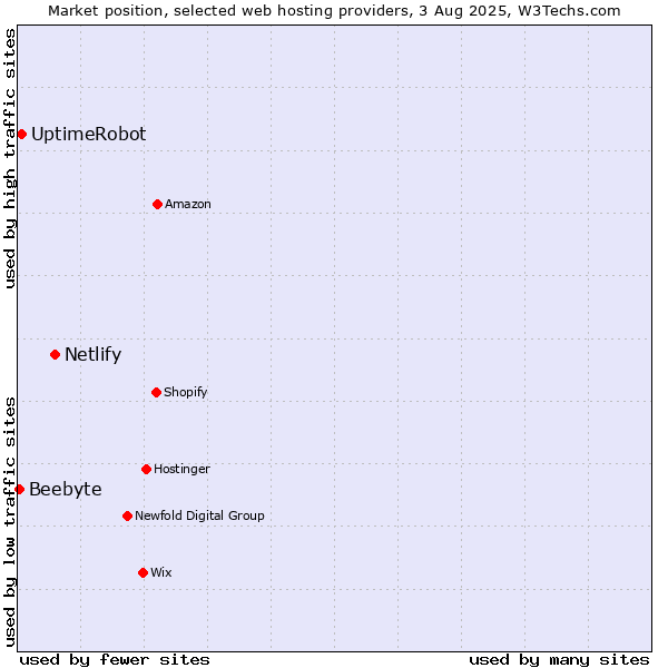 Market position of Netlify vs. UptimeRobot vs. Beebyte