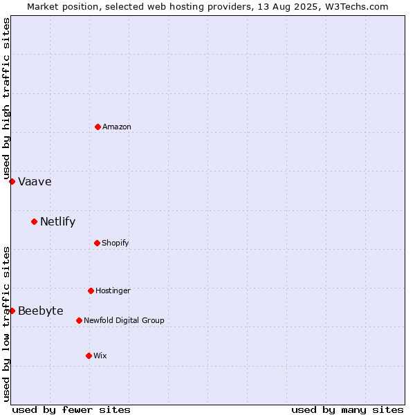 Market position of Netlify vs. Beebyte vs. Vaave