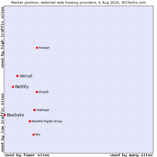 Market position of Vercel vs. Netlify vs. Beebyte