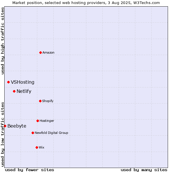Market position of Netlify vs. VSHosting vs. Beebyte