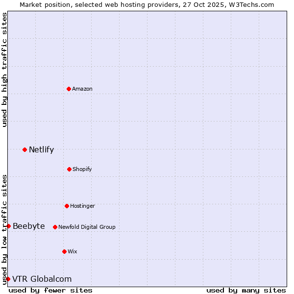 Market position of Netlify vs. Beebyte vs. VTR Globalcom