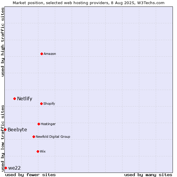 Market position of Netlify vs. we22 vs. Beebyte