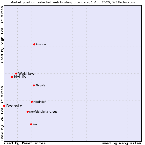 Market position of Webflow vs. Netlify vs. Beebyte