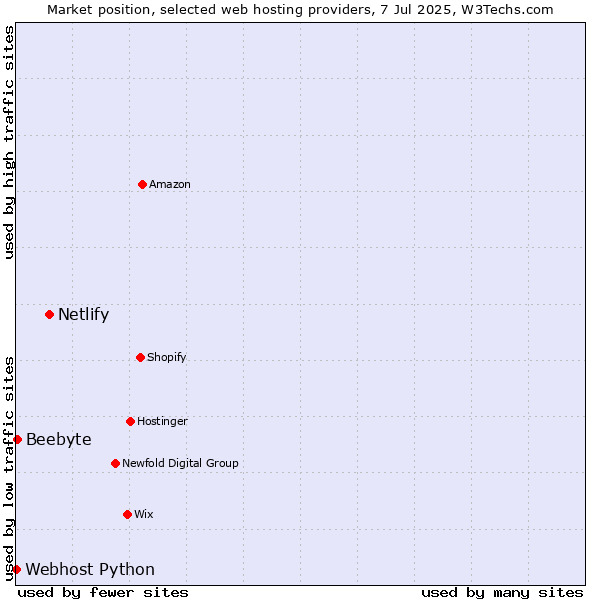 Market position of Netlify vs. Beebyte vs. Webhost Python