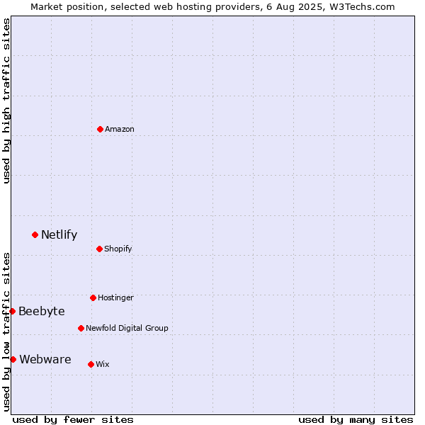 Market position of Netlify vs. Webware vs. Beebyte