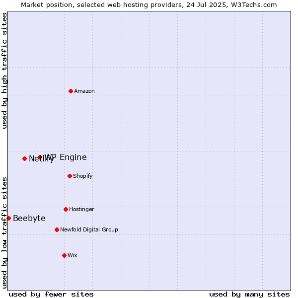 Market position of WP Engine vs. Netlify vs. Beebyte