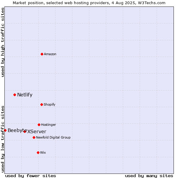 Market position of XServer vs. Netlify vs. Beebyte