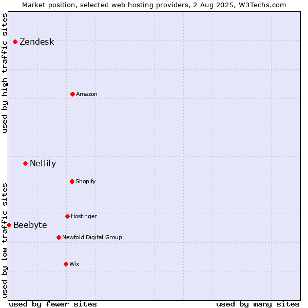 Market position of Netlify vs. Zendesk vs. Beebyte
