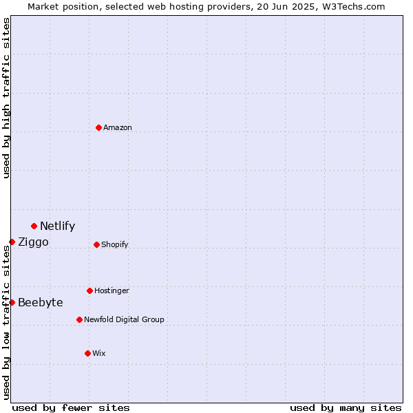 Market position of Netlify vs. Beebyte vs. Ziggo