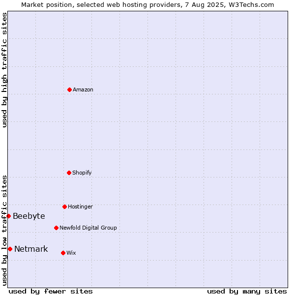 Market position of Netmark vs. Beebyte