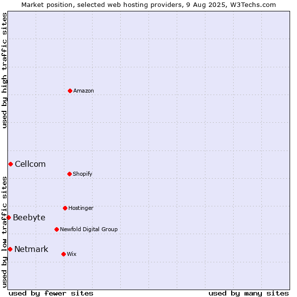Market position of Cellcom vs. Netmark vs. Beebyte