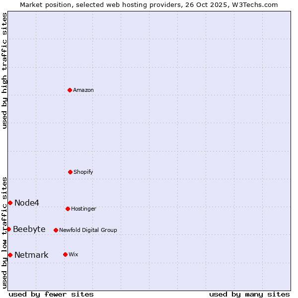 Market position of Node4 vs. Netmark vs. Beebyte