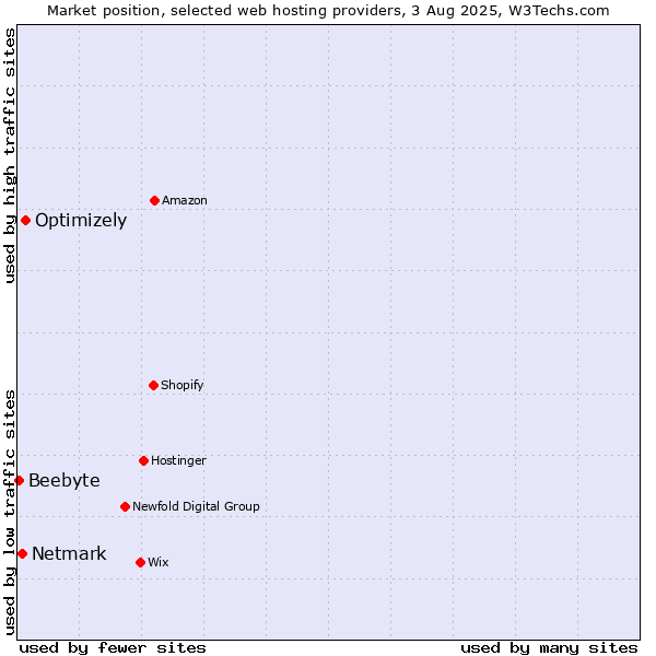 Market position of Optimizely vs. Netmark vs. Beebyte