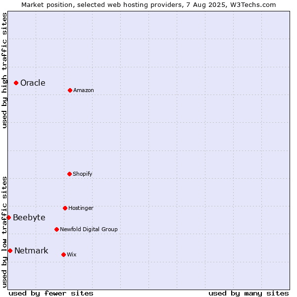Market position of Oracle vs. Netmark vs. Beebyte