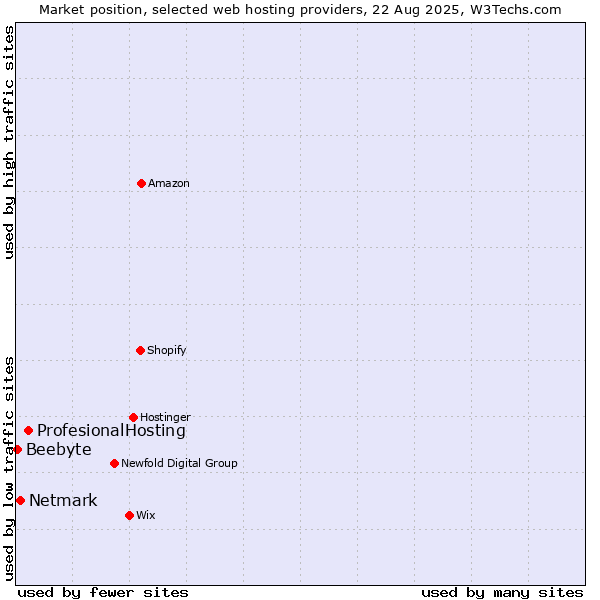 Market position of ProfesionalHosting vs. Netmark vs. Beebyte