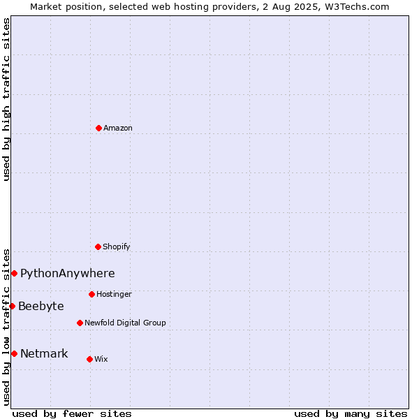 Market position of Netmark vs. PythonAnywhere vs. Beebyte