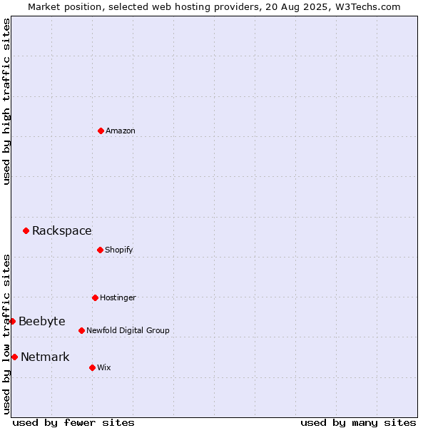 Market position of Rackspace vs. Netmark vs. Beebyte