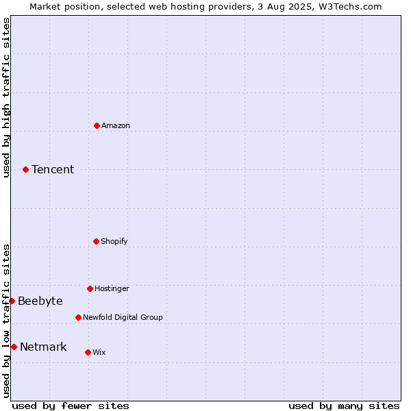Market position of Tencent vs. Netmark vs. Beebyte