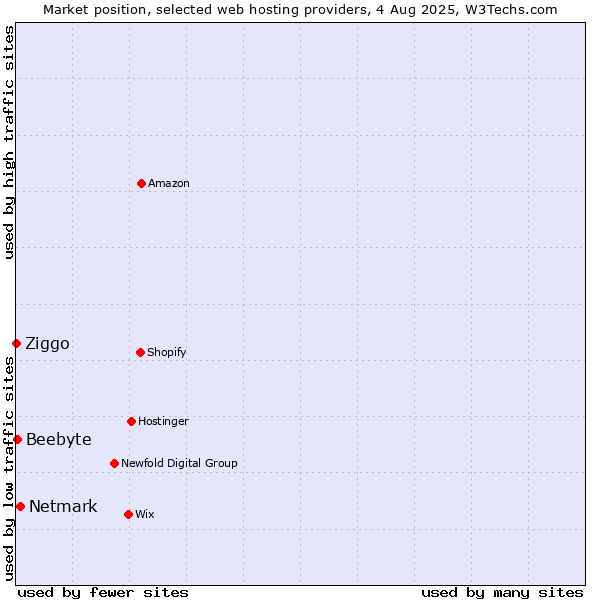 Market position of Netmark vs. Beebyte vs. Ziggo