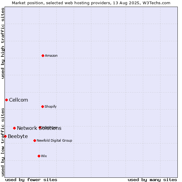 Market position of Network Solutions vs. Cellcom vs. Beebyte