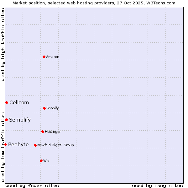Market position of Cellcom vs. Semplify vs. Beebyte