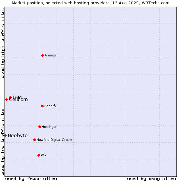 Market position of IBM vs. Cellcom vs. Beebyte