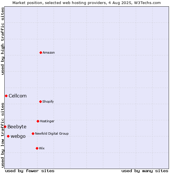 Market position of webgo vs. Cellcom vs. Beebyte