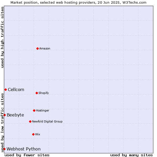 Market position of Cellcom vs. Beebyte vs. Webhost Python