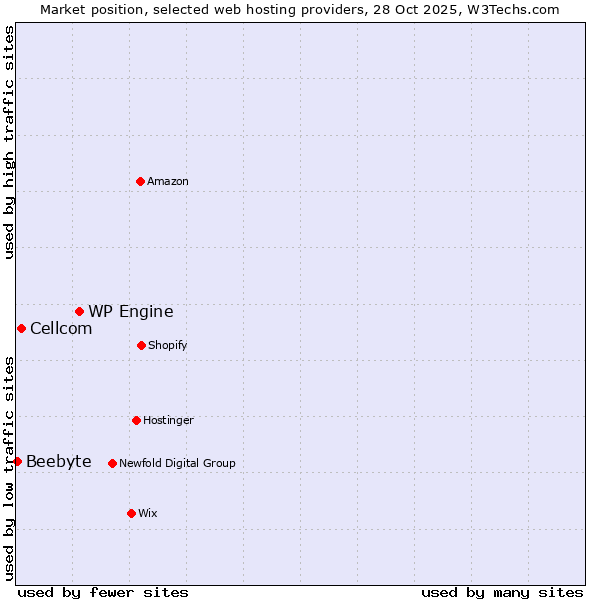 Market position of WP Engine vs. Cellcom vs. Beebyte