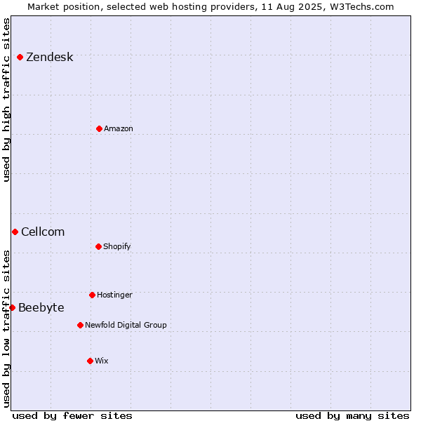 Market position of Zendesk vs. Cellcom vs. Beebyte