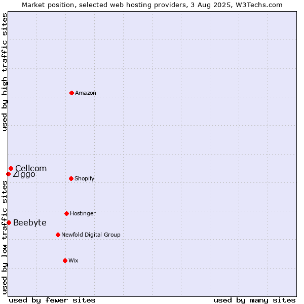 Market position of Cellcom vs. Beebyte vs. Ziggo